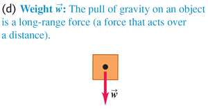 Weight force illustration