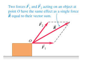 Vector sum of forces