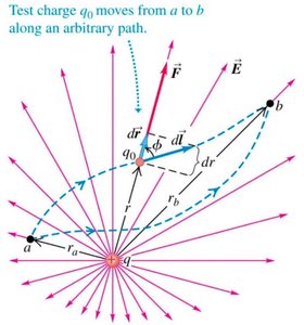 Test charge moving in electric field diagram