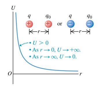 Potential energy for like charges (repulsion)