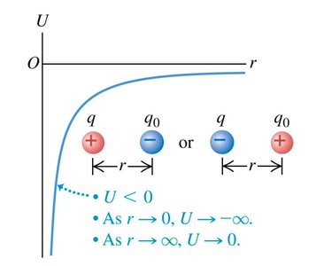 Potential energy for opposite charges (attraction)