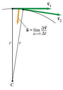 Acceleration vector pointing toward center