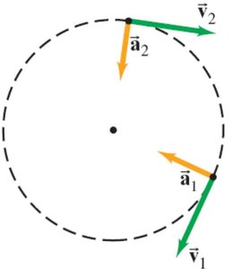 Period and frequency in circular motion