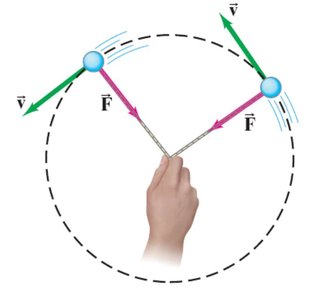 Centripetal force diagram
