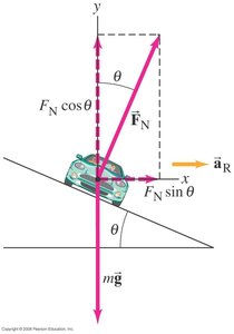 Banked curve, normal force components