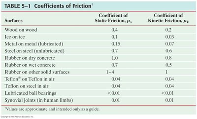 Table of coefficients of friction