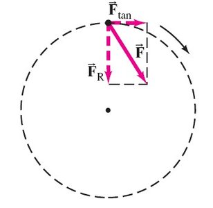 Radial and tangential force components
