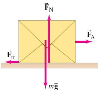 Free-body diagram of forces on a box