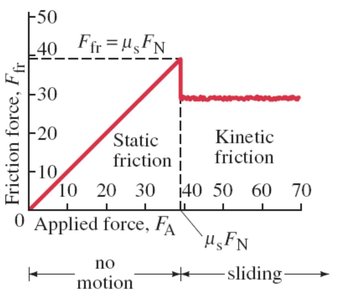 Graph of friction force vs applied force
