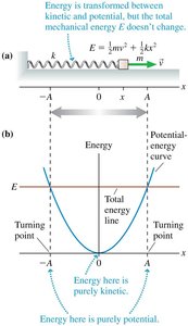 Energy transformation in SHM