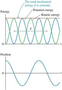 Energy conservation in SHM
