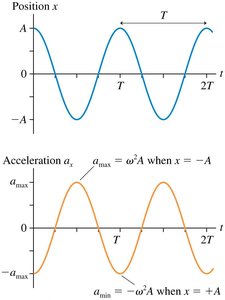 Acceleration in SHM