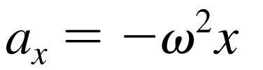 Spring force and acceleration