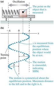 Air-track glider and SHM motion