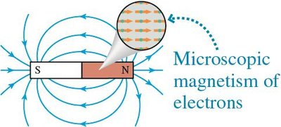 Microscopic magnetism of electrons in a bar magnet