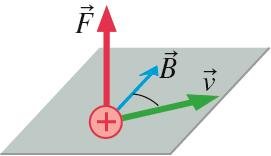 Force on a moving charge in a magnetic field