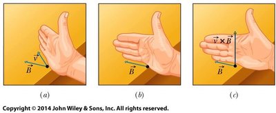 Right-hand rule for force on a moving charge
