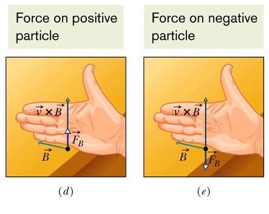 Force on positive and negative particles in a magnetic field