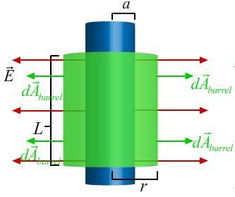Cylindrical shell with Gaussian surface