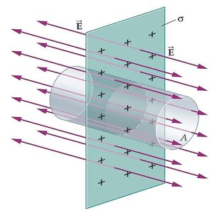 Charged plane with Gaussian surface