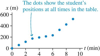 Motion diagrams for different motions