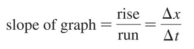 Position graph with slope changes