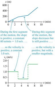 Slope calculation for position and velocity graphs