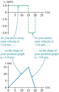 Uniform motion diagram and position graph