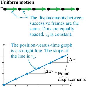 Equations of uniform motion