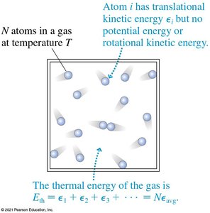 Monatomic gas thermal energy diagram
