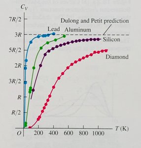 Heat capacity vs temperature for various solids