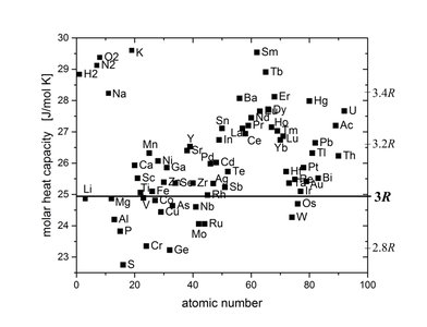 Molar heat capacity vs atomic number for elements