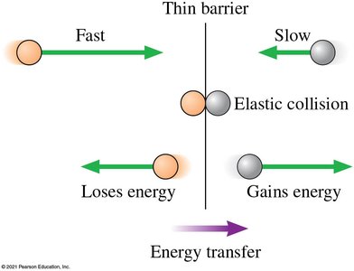 Elastic collision and energy transfer across a barrier