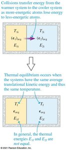 Thermal equilibrium between two systems