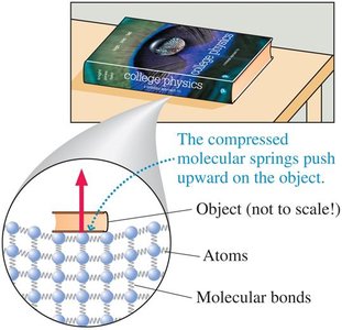 Normal force exerted by a table at the atomic level