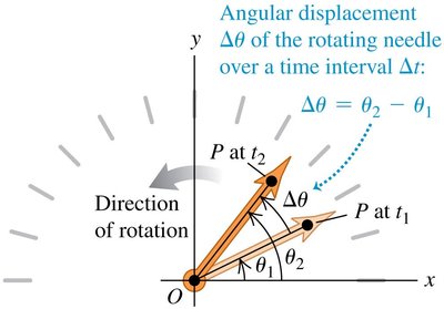 Angular displacement as the change in angle over time