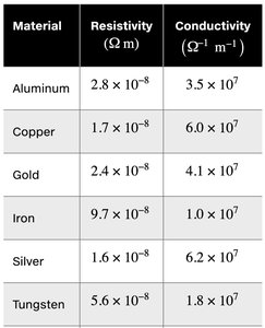 Table of resistivity and conductivity for common materials