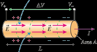 Current, electric field, and resistance in a wire