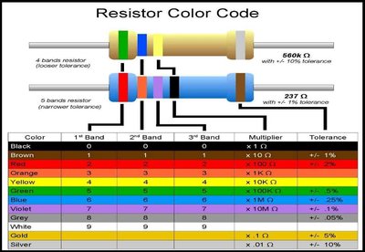 Resistor color code table
