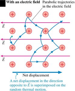 Electron motion in a conductor with an electric field