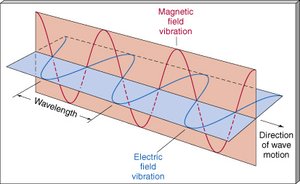 Diagram of electromagnetic wave showing perpendicular electric and magnetic fields