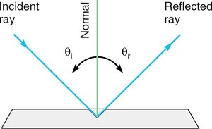 Law of reflection diagram