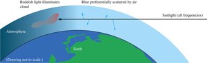 Diagram showing blue light scattering in the atmosphere