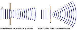 Diagram showing diffraction through large and small apertures
