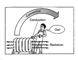 Diagram showing conduction, convection, and radiation