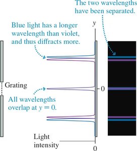 Separation of wavelengths by diffraction grating