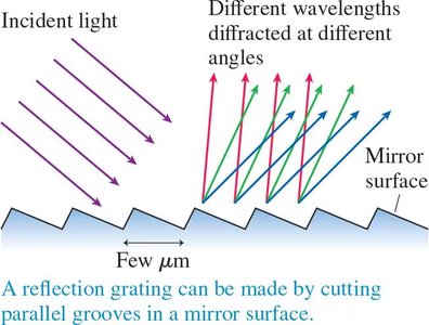 Reflection grating diagram