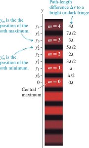 Fringe positions and path-length differences