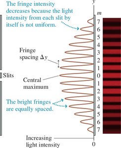 Fringe intensity and spacing