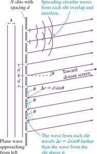Diffraction grating and path difference